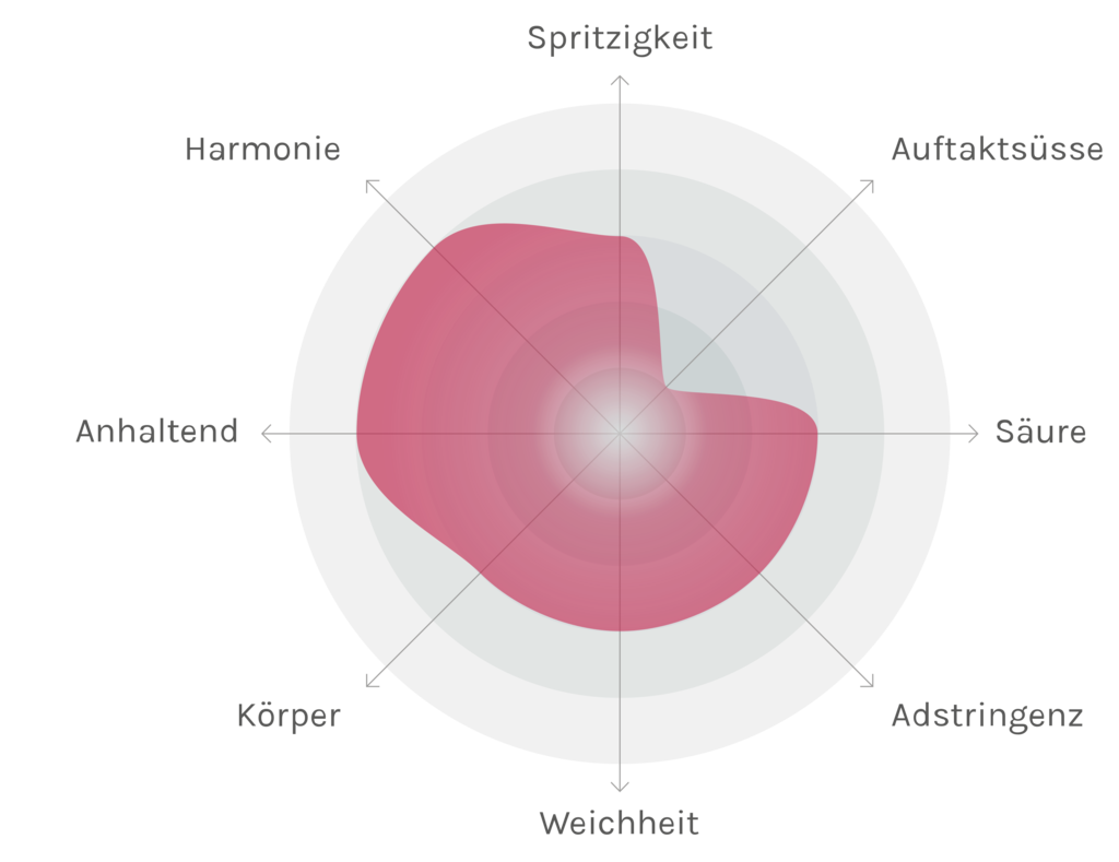 Spinnennetz-Chart