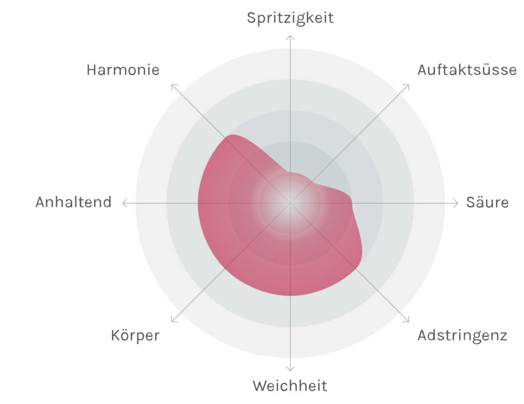 Spinnennetz-Chart