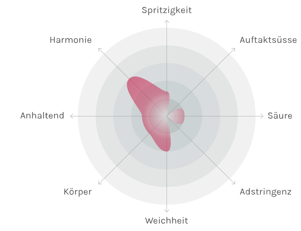 Spinnennetz-Chart