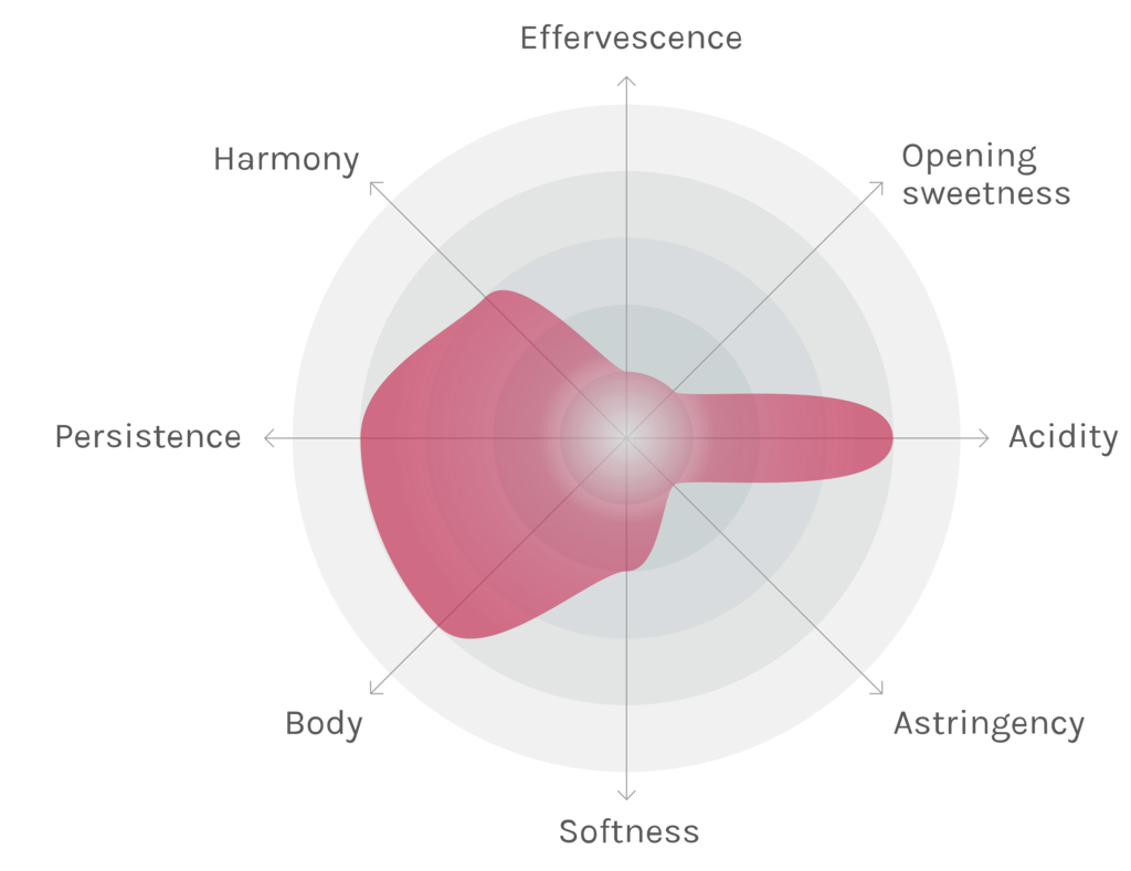 Spinnennetz-Chart