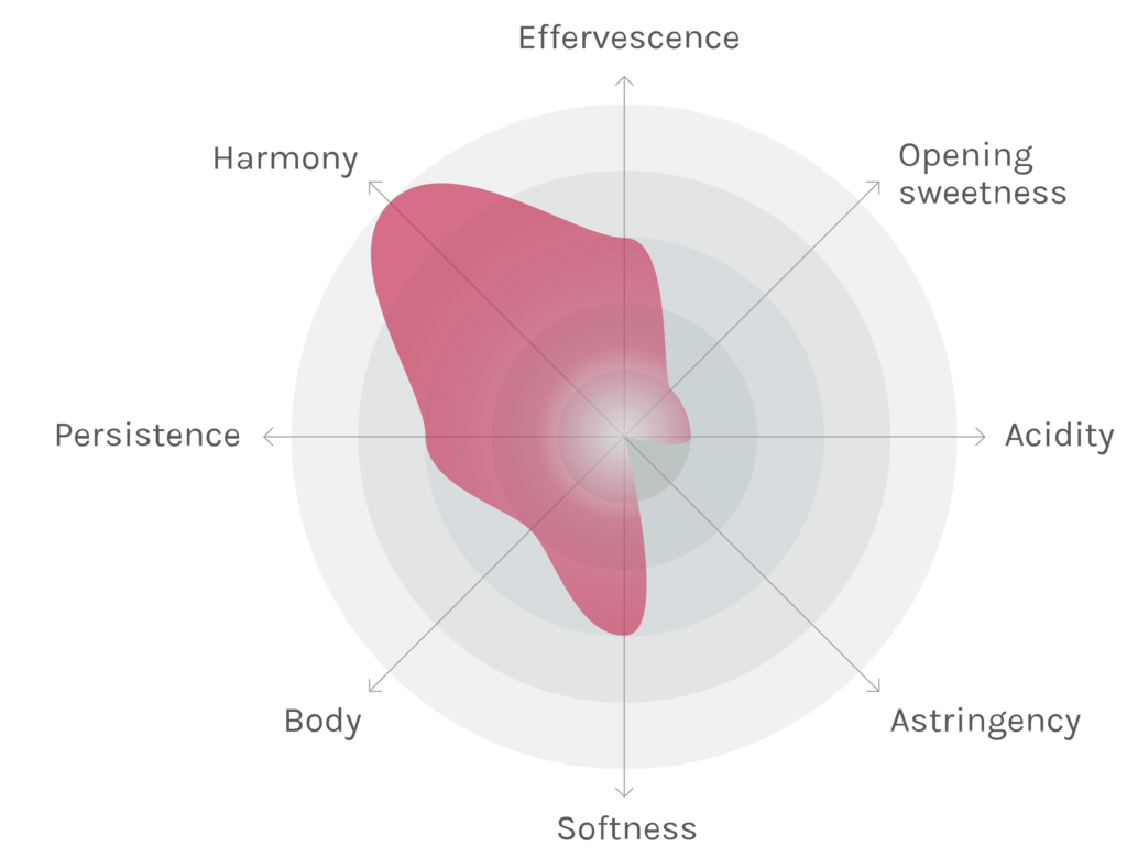 Spinnennetz-Chart