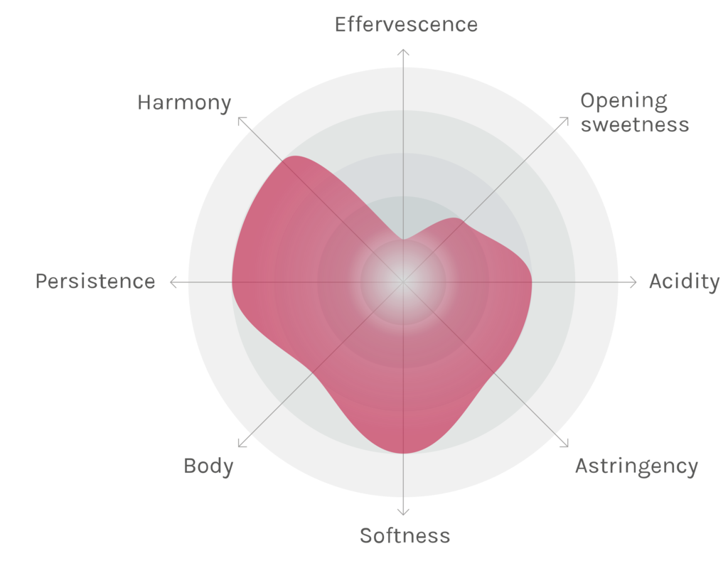 Spinnennetz-Chart