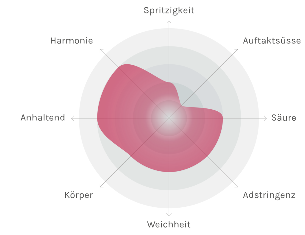 Spinnennetz-Chart