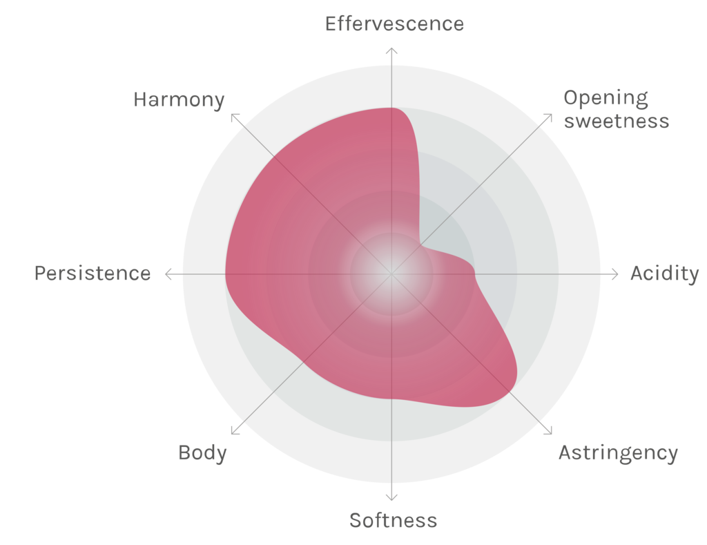 Spinnennetz-Chart