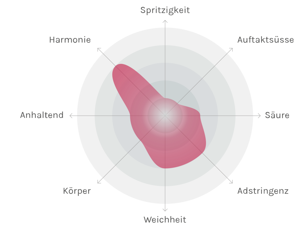 Spinnennetz-Chart