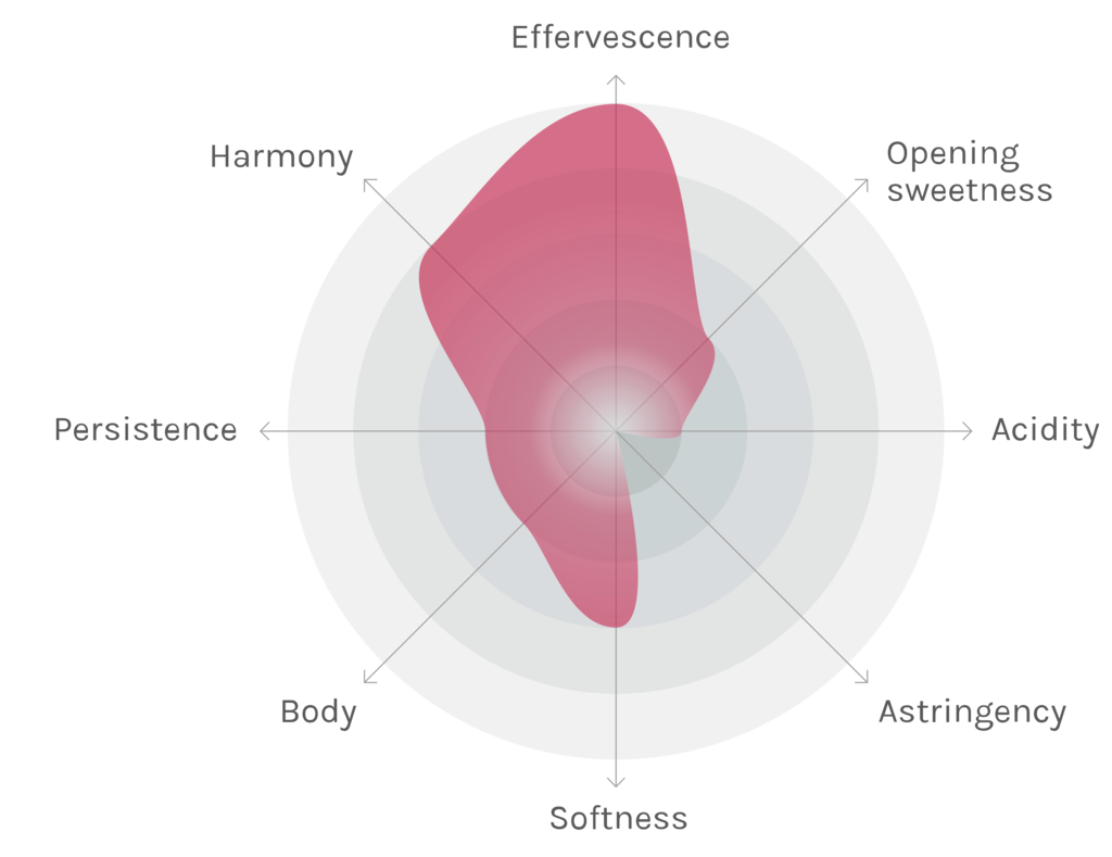 Spinnennetz-Chart