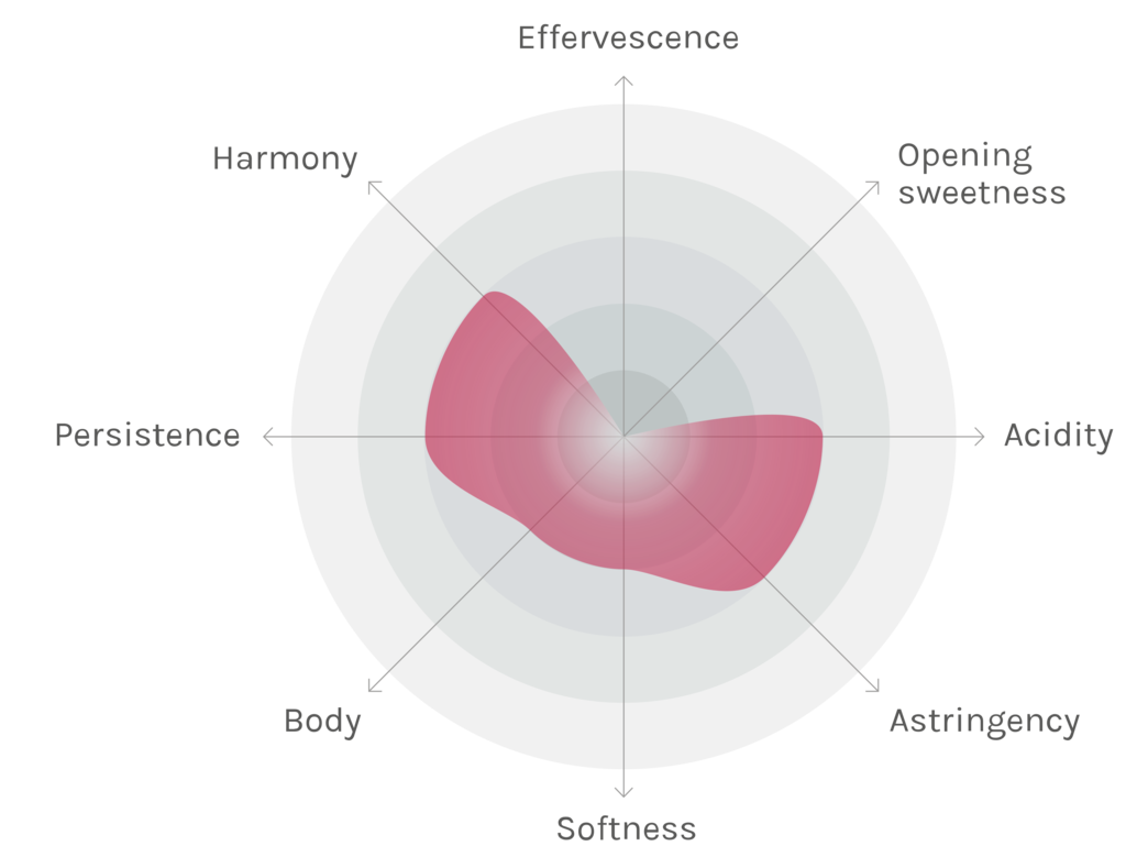 Spinnennetz-Chart