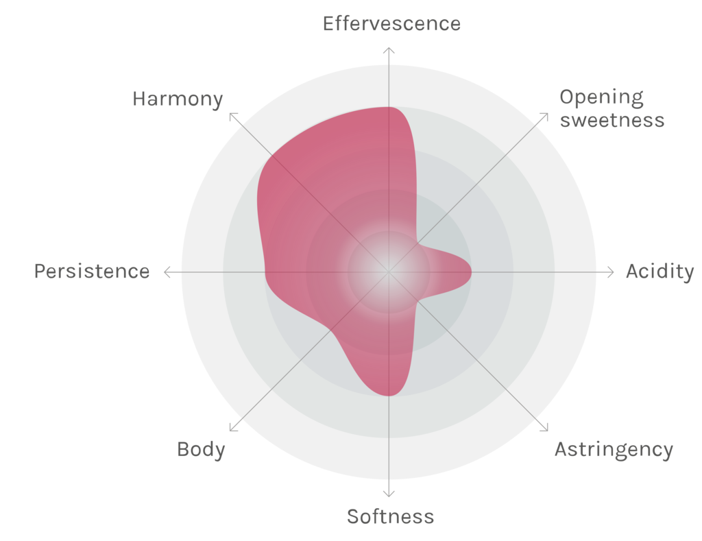 Spinnennetz-Chart