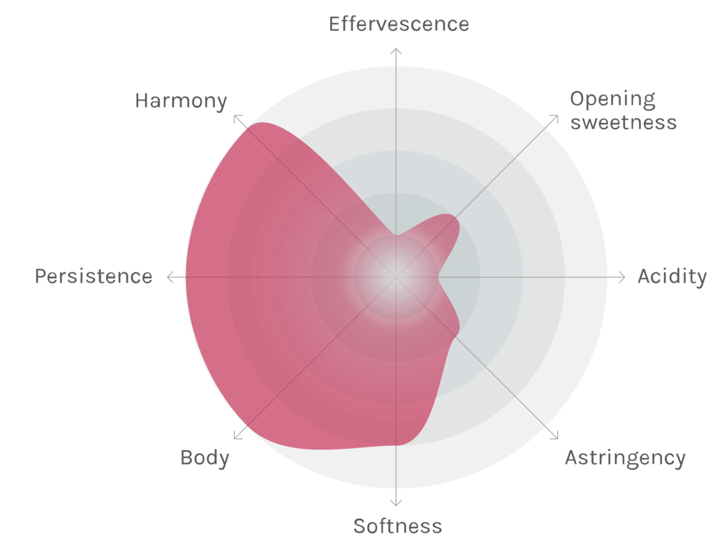 Spinnennetz-Chart