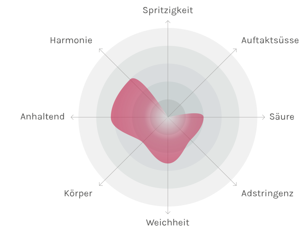 Spinnennetz-Chart