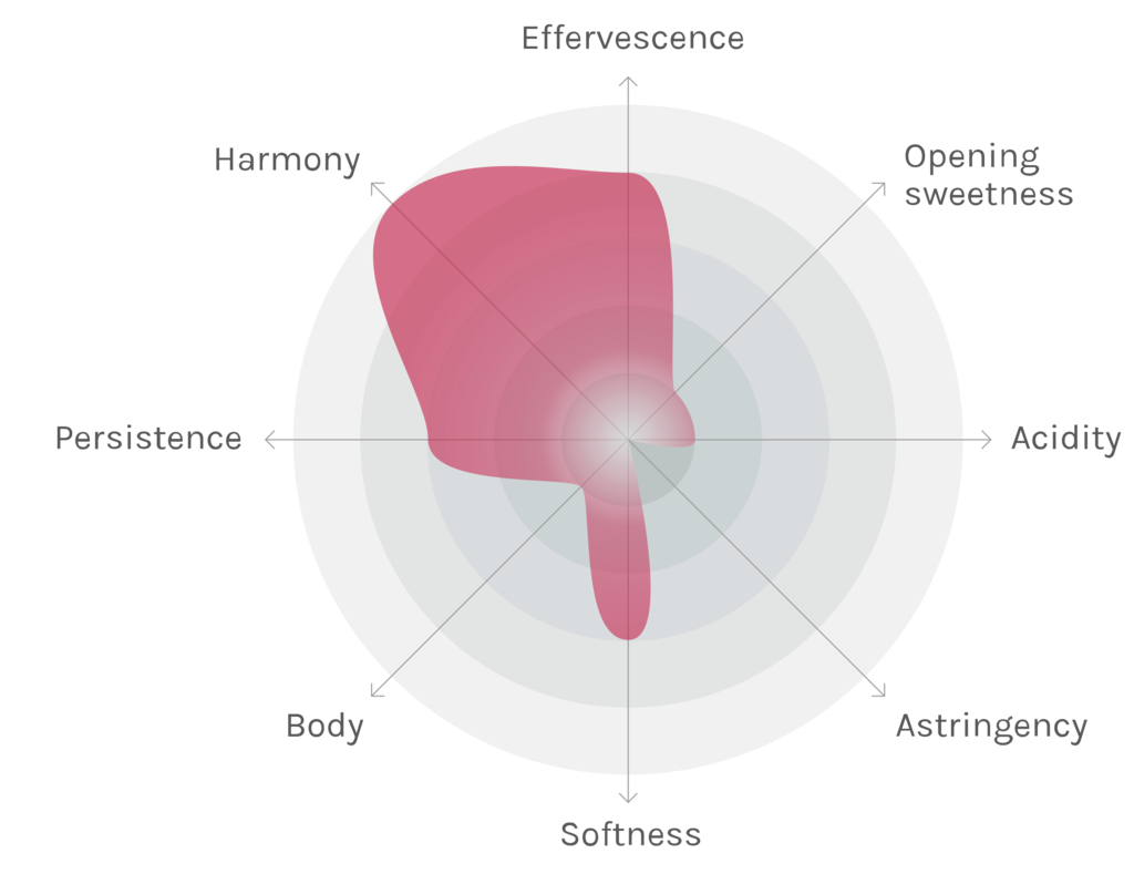 Spinnennetz-Chart