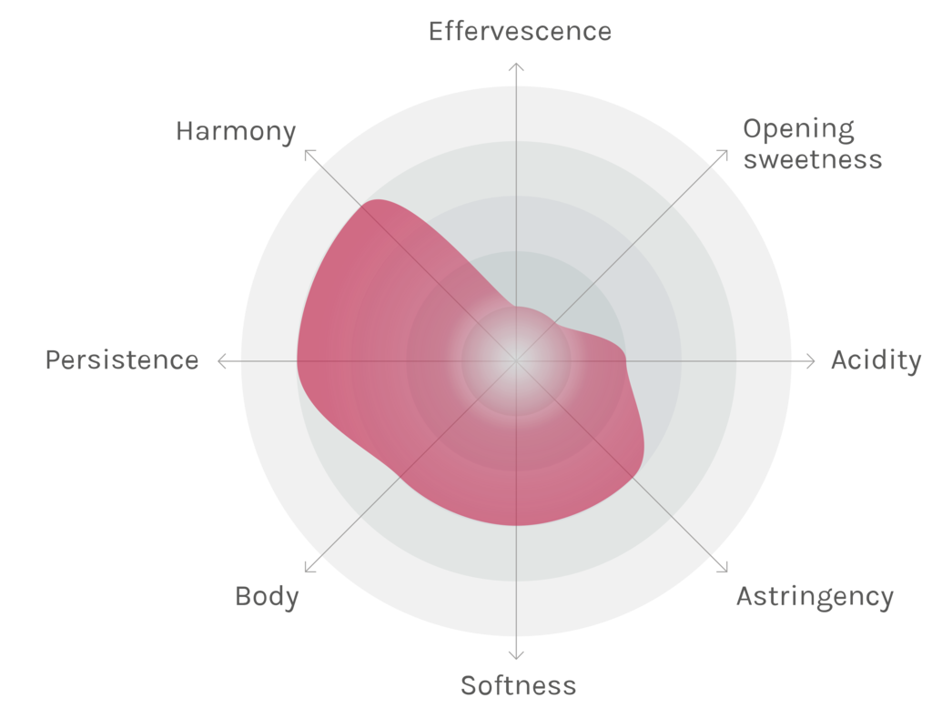 Spinnennetz-Chart