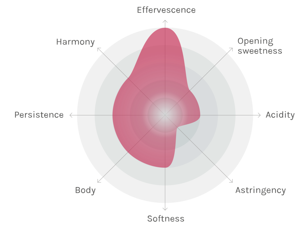 Spinnennetz-Chart