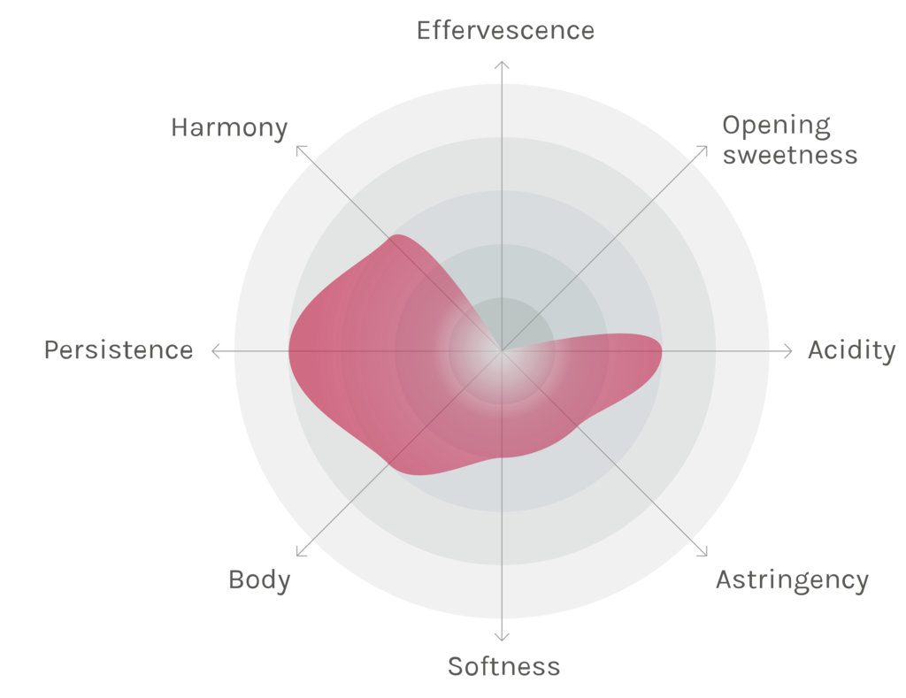 Spinnennetz-Chart