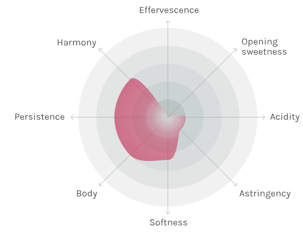 Spinnennetz-Chart